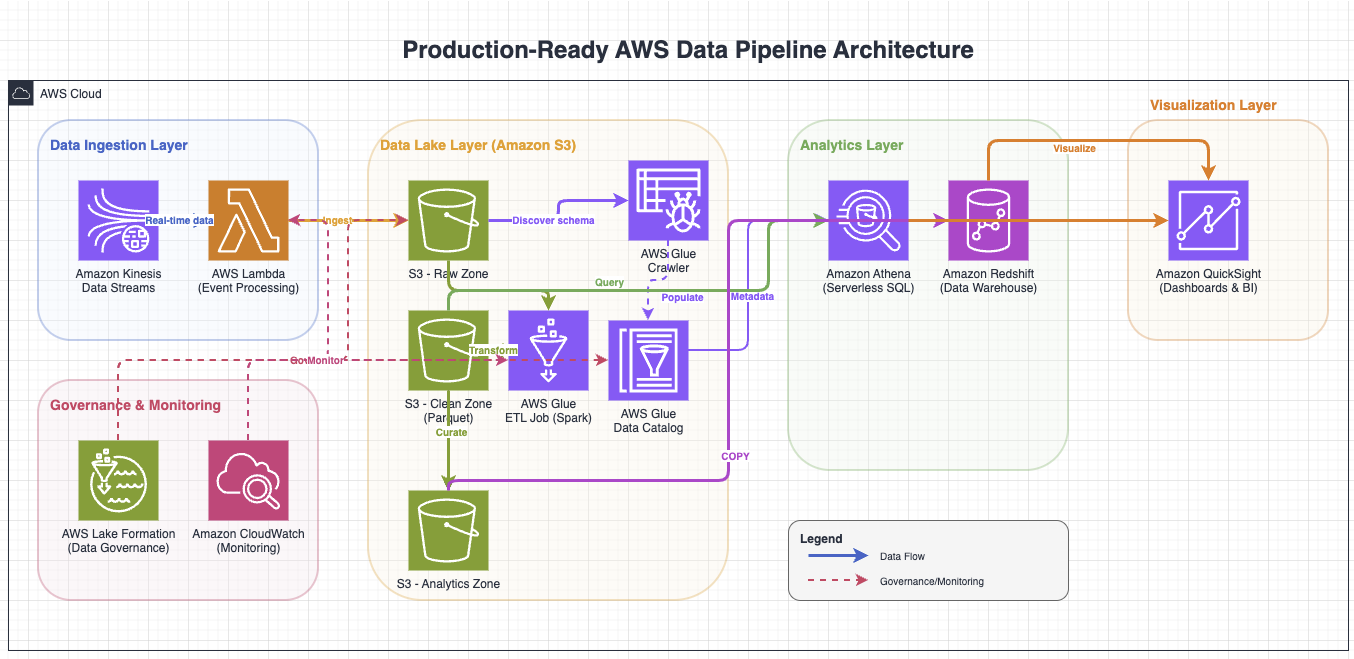 Production-Ready Data Pipeline on AWS