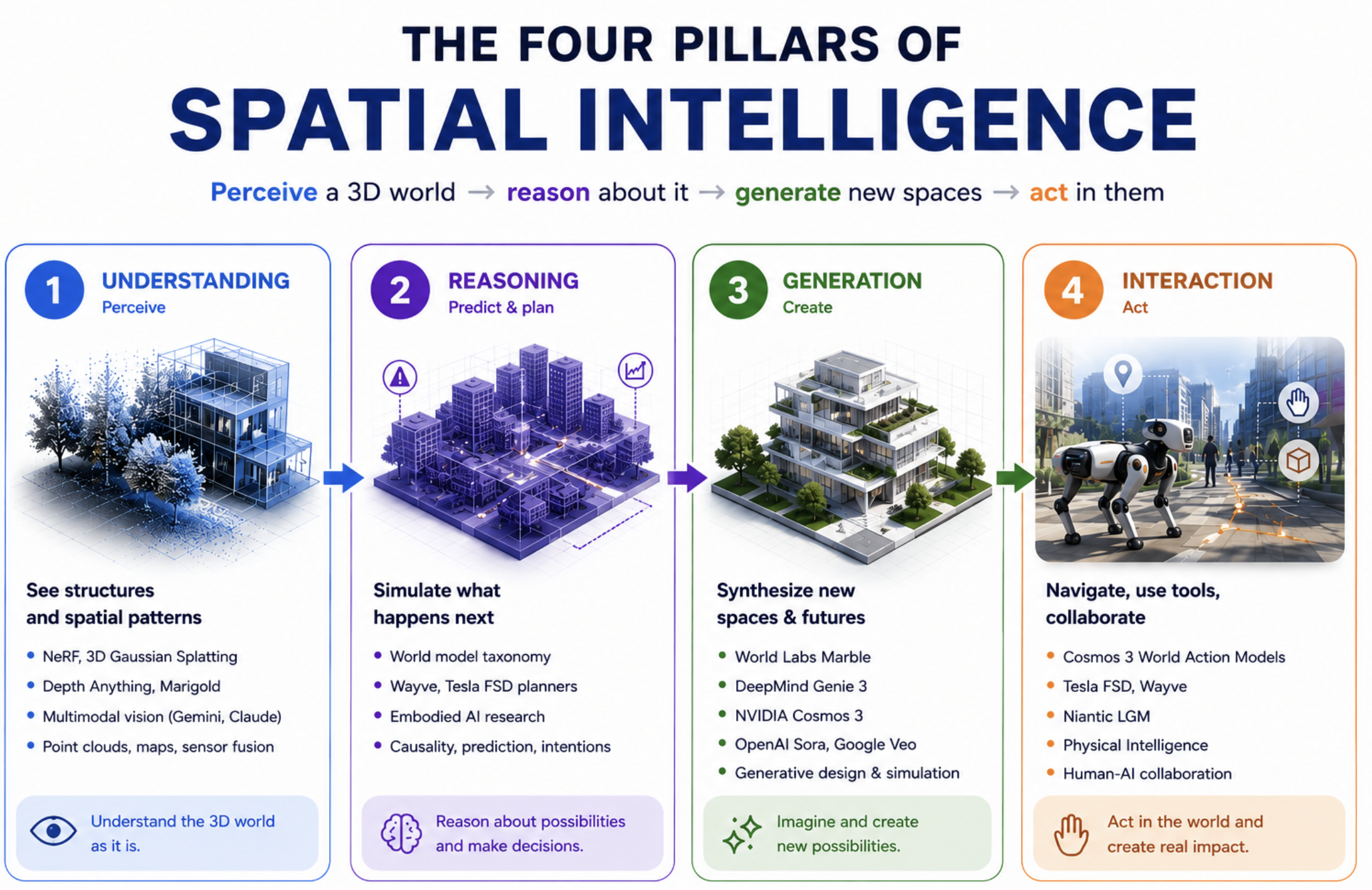 The four pillars of Spatial Intelligence: Understanding, Reasoning, Generation, Interaction