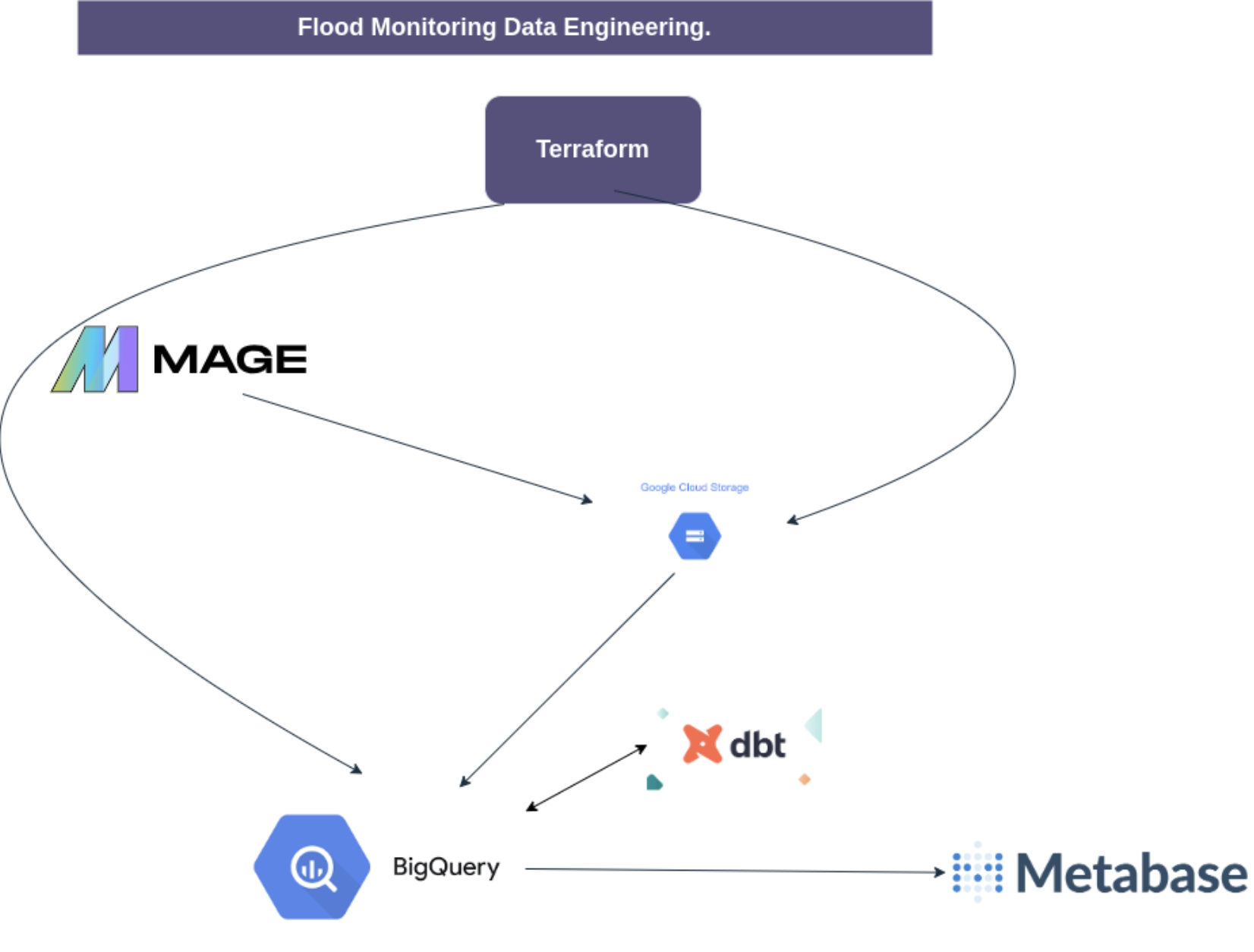 Data Engineering Project